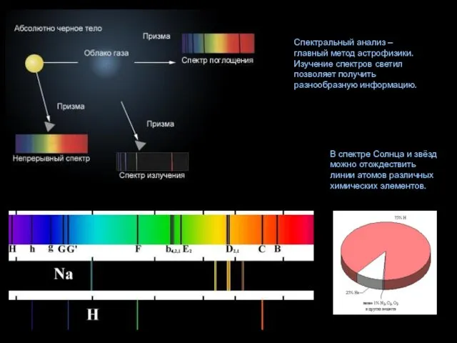 Спектральный анализ – главный метод астрофизики. Изучение спектров светил позволяет получить