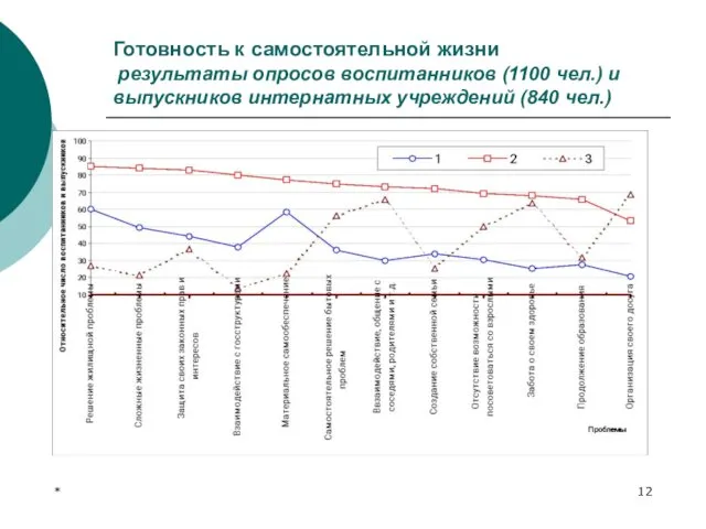 * Готовность к самостоятельной жизни результаты опросов воспитанников (1100 чел.) и выпускников интернатных учреждений (840 чел.)