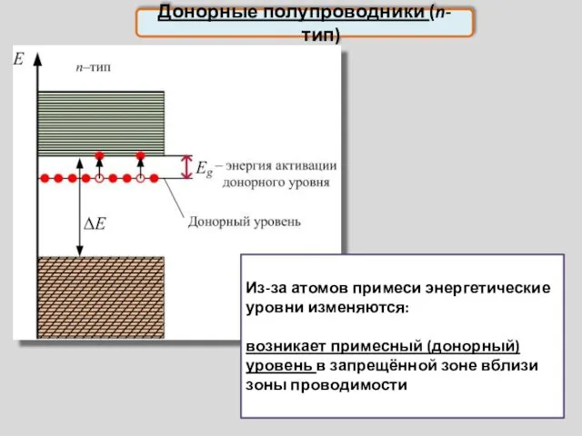 Донорные полупроводники (n-тип) Из-за атомов примеси энергетические уровни изменяются: возникает примесный