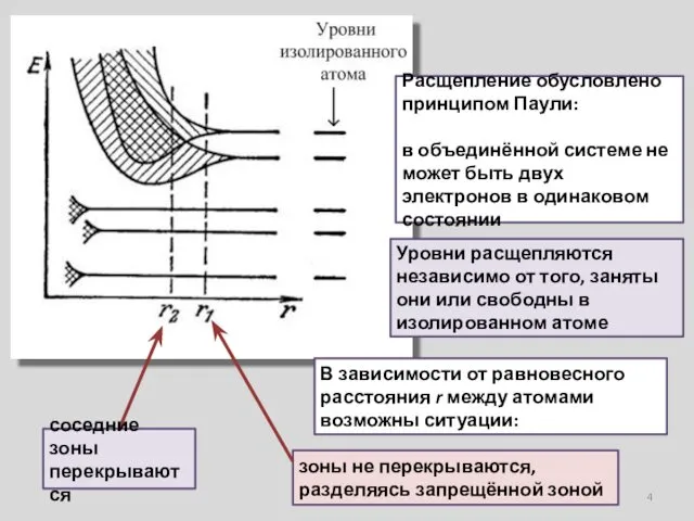 Расщепление обусловлено принципом Паули: в объединённой системе не может быть двух