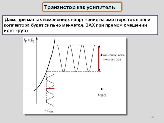 Транзистор как усилитель Даже при малых изменениях напряжения на эмиттере ток