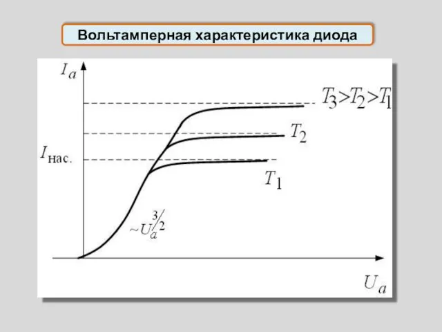 Вольтамперная характеристика диода