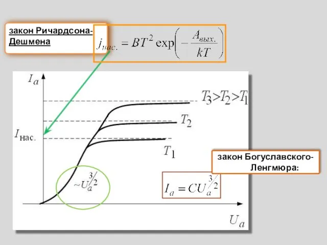 закон Ричардсона-Дешмена закон Богуславского-Ленгмюра: