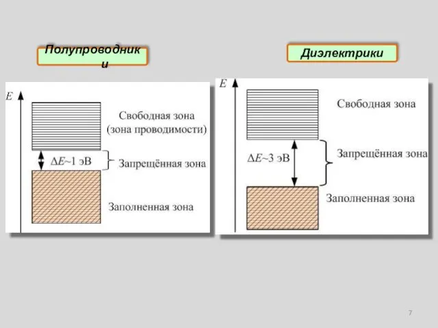 Полупроводники Диэлектрики