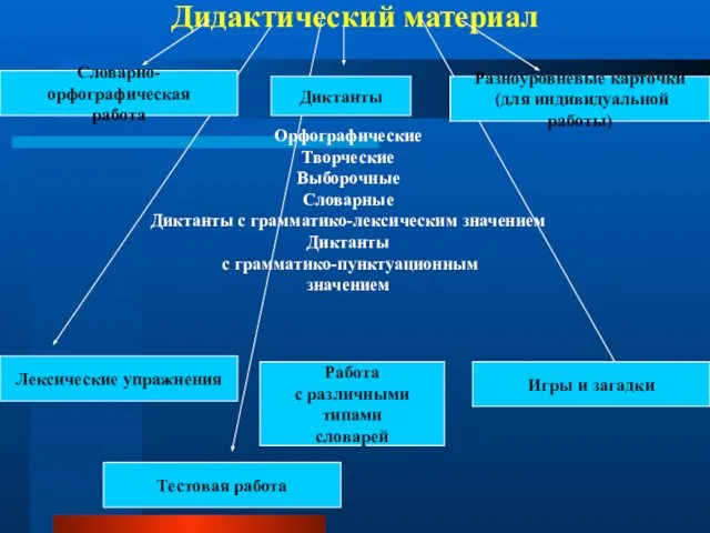 Дидактический материал Словарно-орфографическая работа Диктанты Орфографические Творческие Выборочные Словарные Диктанты с