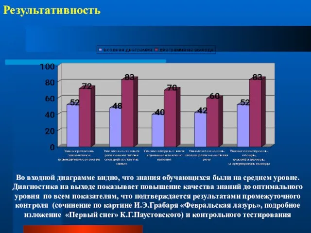 Результативность Во входной диаграмме видно, что знания обучающихся были на среднем