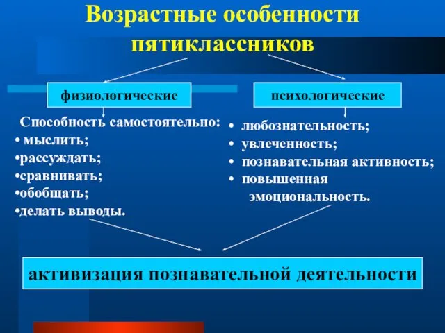 Возрастные особенности пятиклассников физиологические психологические Способность самостоятельно: мыслить; рассуждать; сравнивать; обобщать;