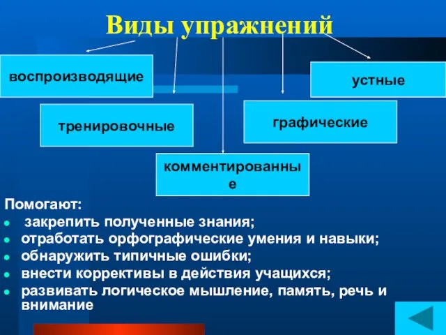 Виды упражнений воспроизводящие тренировочные комментированные устные графические Помогают: закрепить полученные знания;