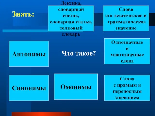 Лексика, словарный состав, словарная статья, толковый словарь Знать: Что такое? Слово