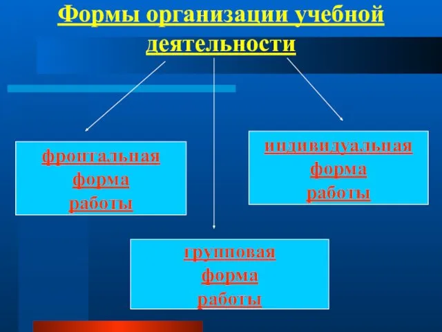 Формы организации учебной деятельности фронтальная форма работы групповая форма работы индивидуальная форма работы