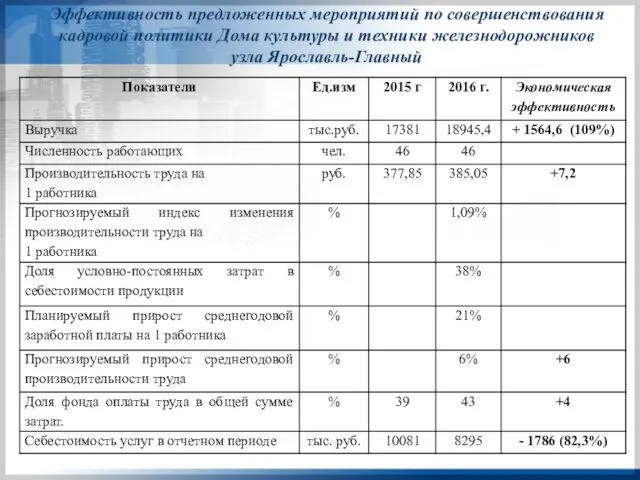 Эффективность предложенных мероприятий по совершенствования кадровой политики Дома культуры и техники железнодорожников узла Ярославль-Главный