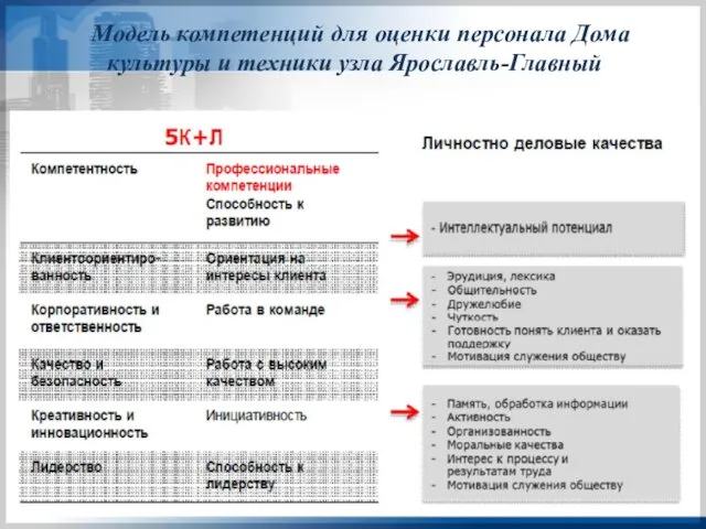 Модель компетенций для оценки персонала Дома культуры и техники узла Ярославль-Главный