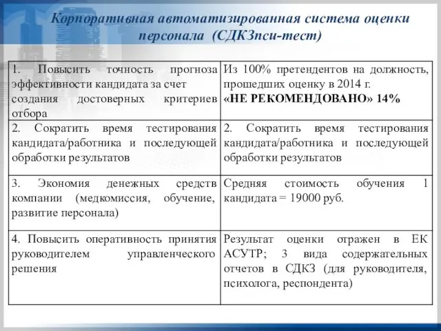 Корпоративная автоматизированная система оценки персонала (СДКЗпси-тест)