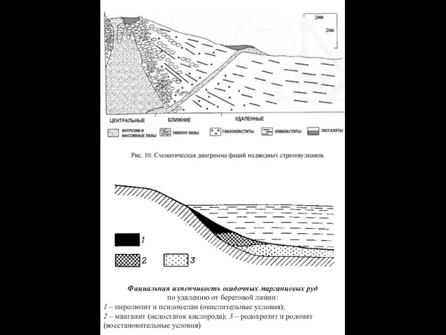 Фациальная изменчивость осадочных марганцевых руд по удалению от береговой линии: 1