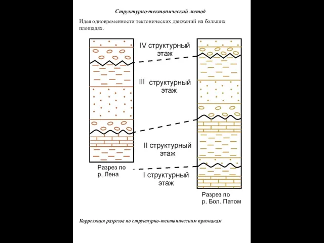 Структурно-тектонический метод Идея одновременности тектонических движений на больших площадях. Корреляция разрезов по структурно-тектоническим признакам
