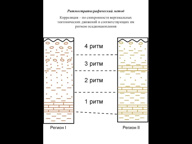 Ритмостратиграфический метод Корреляция – по синхронности вертикальных тектонических движений и соответствующих им ритмам осадконакопления