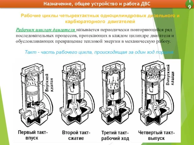 Рабочие циклы четырехтактных одноцилиндровых дизельного и карбюраторного двигателей Такт - часть