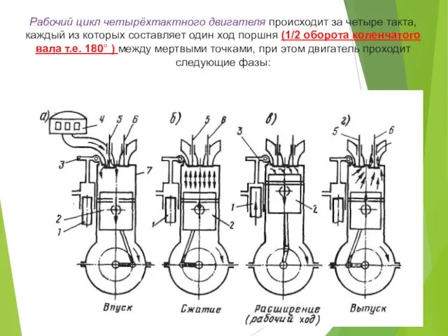 Рабочий цикл четырёхтактного двигателя происходит за четыре такта, каждый из которых