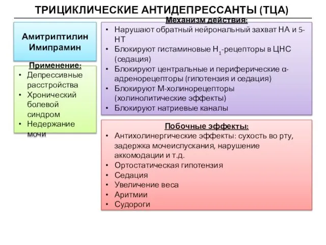 ТРИЦИКЛИЧЕСКИЕ АНТИДЕПРЕССАНТЫ (ТЦА) Амитриптилин Имипрамин Механизм действия: Нарушают обратный нейрональный захват