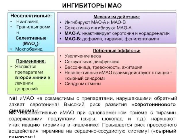 ИНГИБИТОРЫ МАО Неселективные: Ниаламид Транилципромин Селективные (МАОА): Моклобемид Механизм действия: Ингибируют