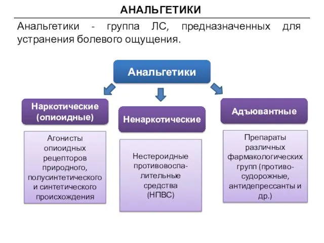 АНАЛЬГЕТИКИ Анальгетики - группа ЛС, предназначенных для устранения болевого ощущения. Анальгетики