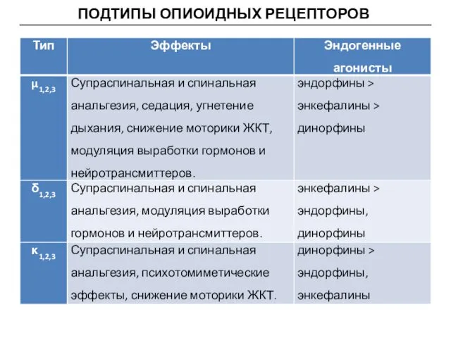 ПОДТИПЫ ОПИОИДНЫХ РЕЦЕПТОРОВ