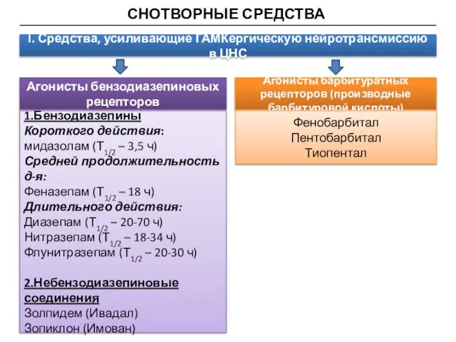 СНОТВОРНЫЕ СРЕДСТВА I. Средства, усиливающие ГАМКергическую нейротрансмиссию в ЦНС Агонисты бензодиазепиновых