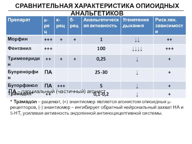 СРАВНИТЕЛЬНАЯ ХАРАКТЕРИСТИКА ОПИОИДНЫХ АНАЛЬГЕТИКОВ ПА – парциальный (частичный) агонист * Трамадол