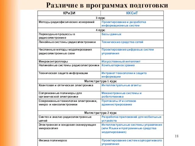 Различие в программах подготовки