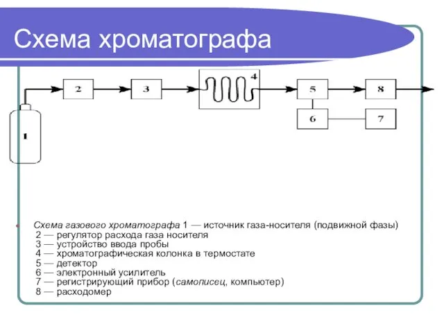 Схема хроматографа Схема газового хроматографа 1 — источник газа-носителя (подвижной фазы)