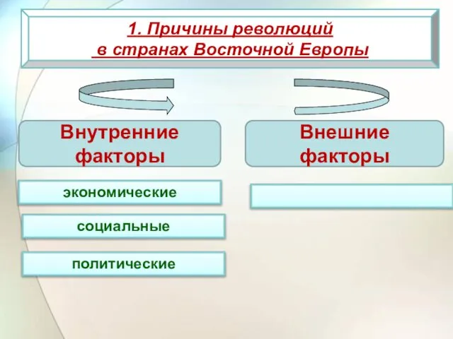 1. Причины революций в странах Восточной Европы Внутренние факторы Внешние факторы экономические социальные политические