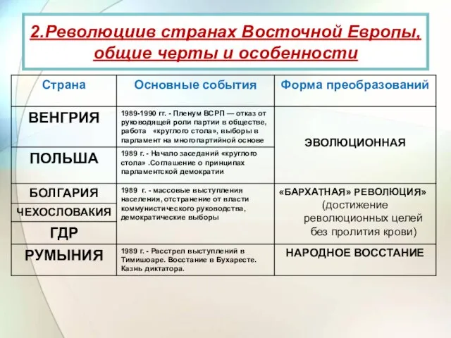 2.Революциив странах Восточной Европы, общие черты и особенности