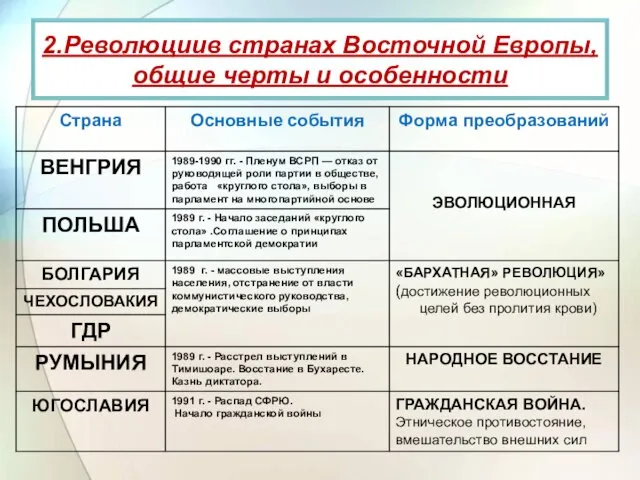 2.Революциив странах Восточной Европы, общие черты и особенности