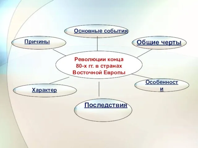 Революции конца 80-х гг. в странах Восточной Европы Причины Основные события Общие черты Характер Последствия Особенности