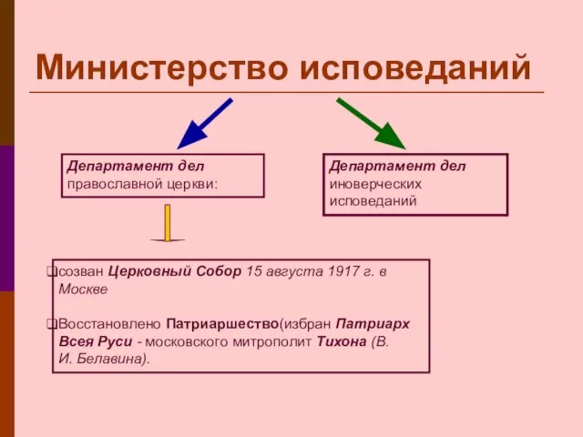 Министерство исповеданий Департамент дел православной церкви: Департамент дел иноверческих исповеданий созван