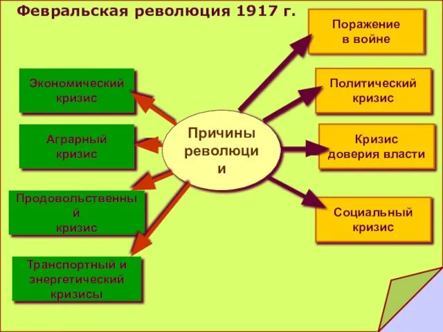 Причины революции Поражение в войне Экономический кризис Аграрный кризис Политический кризис