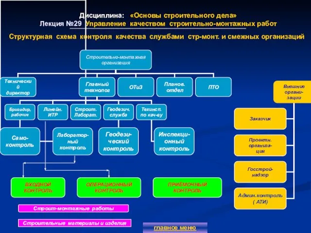 Дисциплина: «Основы строительного дела» Лекция №29 Управление качеством строительно-монтажных работ главное