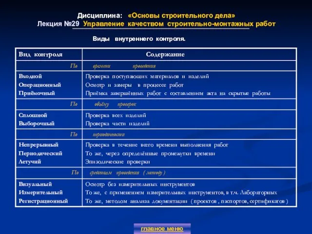 Дисциплина: «Основы строительного дела» Лекция №29 Управление качеством строительно-монтажных работ главное меню Виды внутреннего контроля.