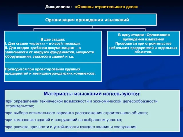 Дисциплина: «Основы строительного дела» Лекция №20 Организация проектирования и изысканий. главное