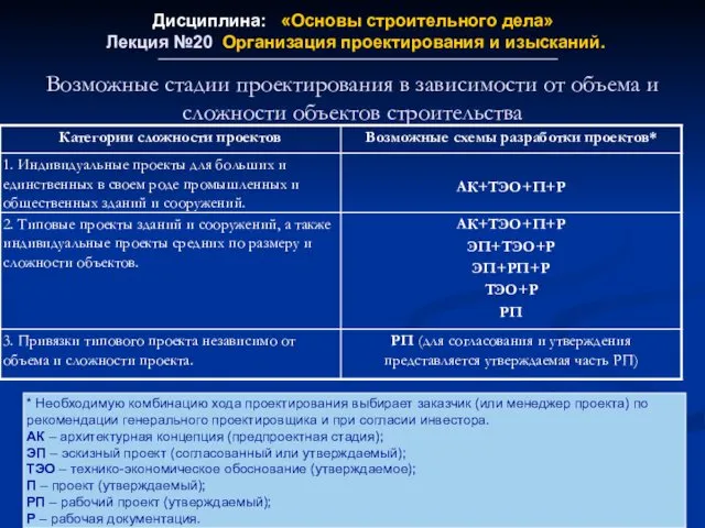 Дисциплина: «Основы строительного дела» Лекция №20 Организация проектирования и изысканий. главное