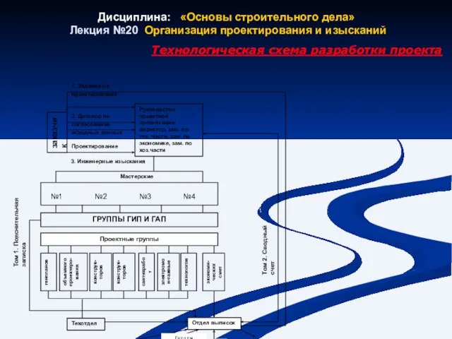 Дисциплина: «Основы строительного дела» Лекция №20 Организация проектирования и изысканий Технологическая схема разработки проекта