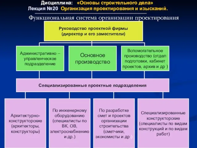 Дисциплина: «Основы строительного дела» Лекция №20 Организация проектирования и изысканий. Функциональная