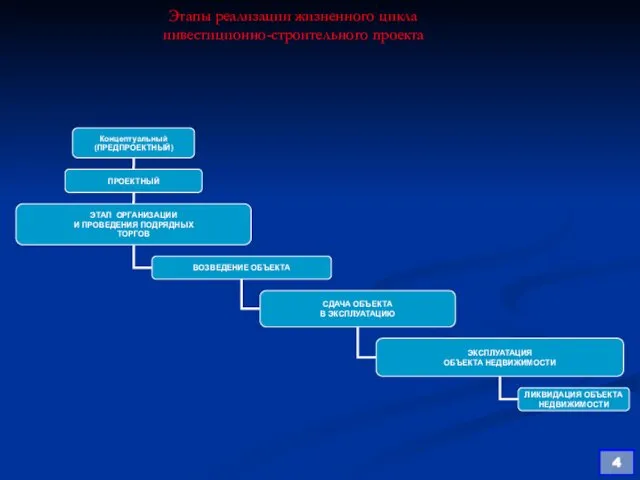 Этапы реализации жизненного цикла инвестиционно-строительного проекта 4