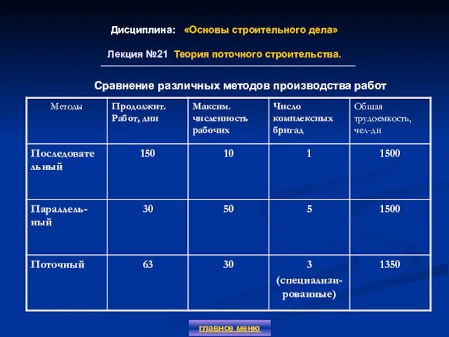 Дисциплина: «Основы строительного дела» Лекция №21 Теория поточного строительства. главное меню Сравнение различных методов производства работ