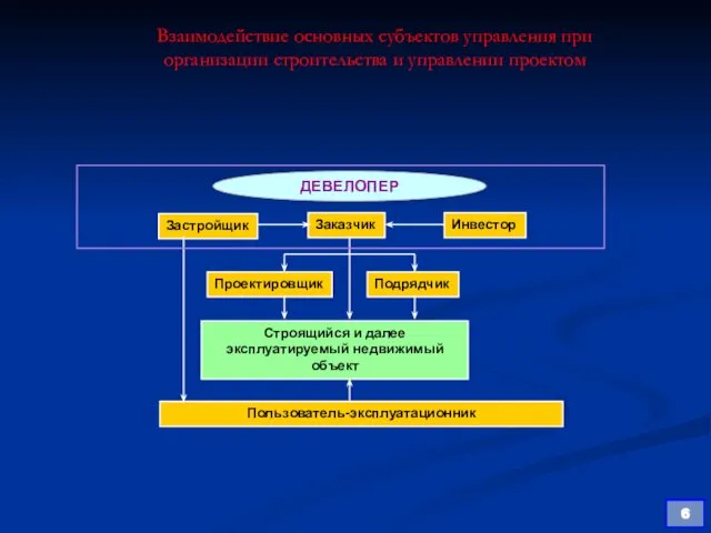 Взаимодействие основных субъектов управления при организации строительства и управлении проектом Застройщик