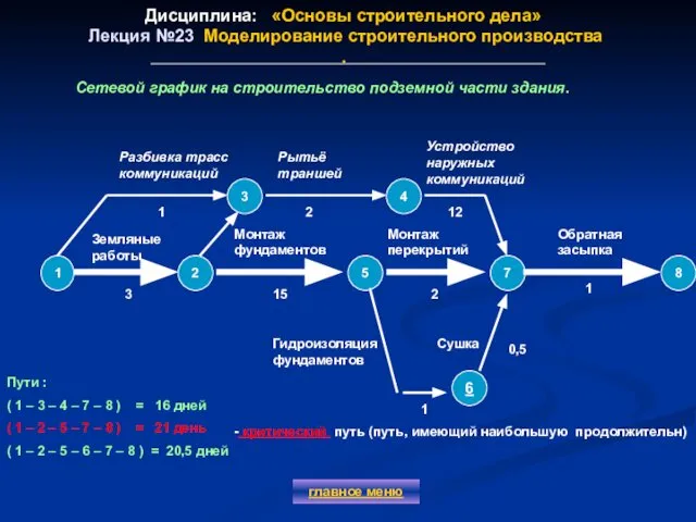 Дисциплина: «Основы строительного дела» Лекция №23 Моделирование строительного производства . главное