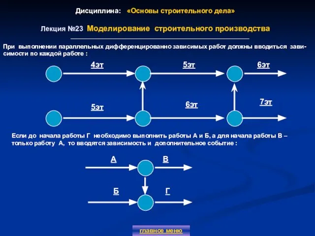 Дисциплина: «Основы строительного дела» Лекция №23 Моделирование строительного производства главное меню