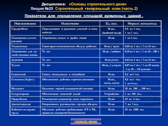 Дисциплина: «Основы строительного дела» Лекция №25 Строительный генеральный план (часть 2)