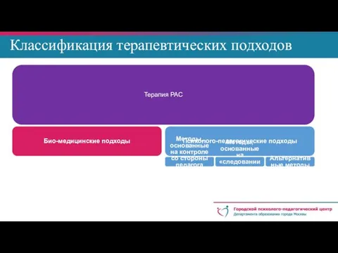 Классификация терапевтических подходов Терапия РАС Био-медицинские подходы Психолого-педагогические подходы Методы, основанные