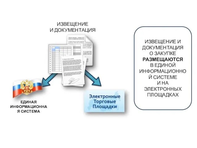 РАЗМЕЩЕНИЕ КОНКУРСНОЙ ДОКУМЕНТАЦИИ ИЗВЕЩЕНИЕ И ДОКУМЕНТАЦИЯ О ЗАКУПКЕ РАЗМЕЩАЮТСЯ В ЕДИНОЙ